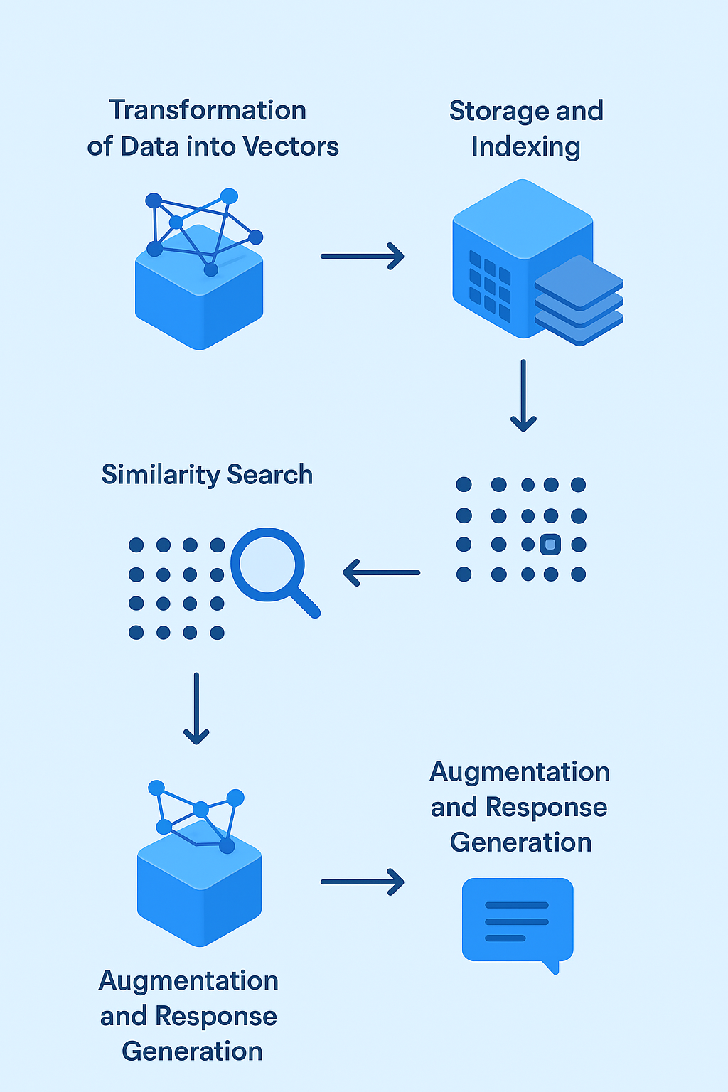 vector database workflow